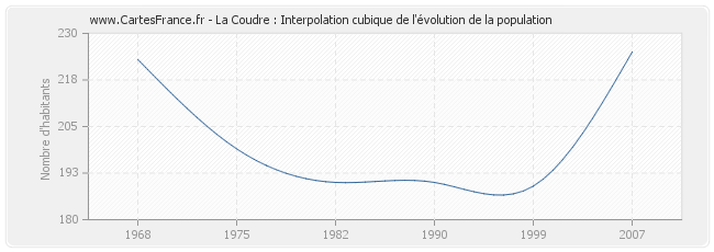 La Coudre : Interpolation cubique de l'évolution de la population